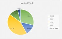 La Intersindical-CSC obté per primer cop la majoria de vots (un 43%) en les eleccions a la Junta de PDI funcionari de la UPC
